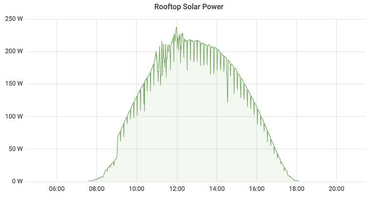 RV Solar Power Chart