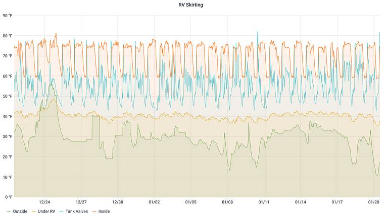 RV Temperature Monitoring