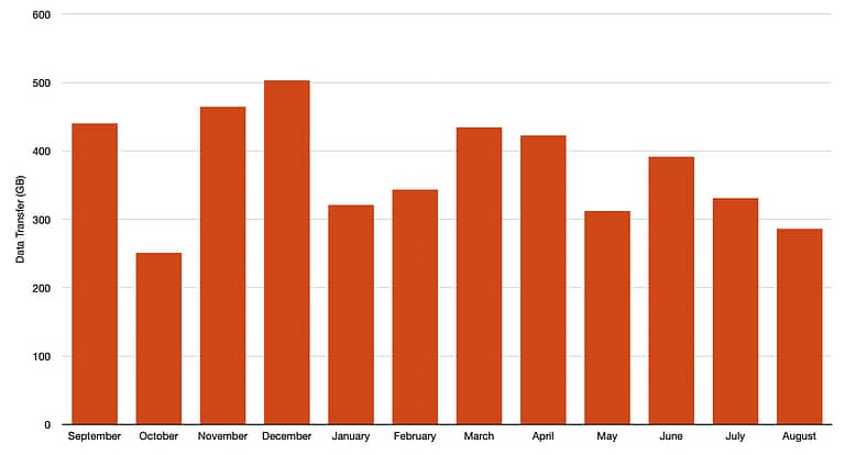 RV Internet Data Usage
