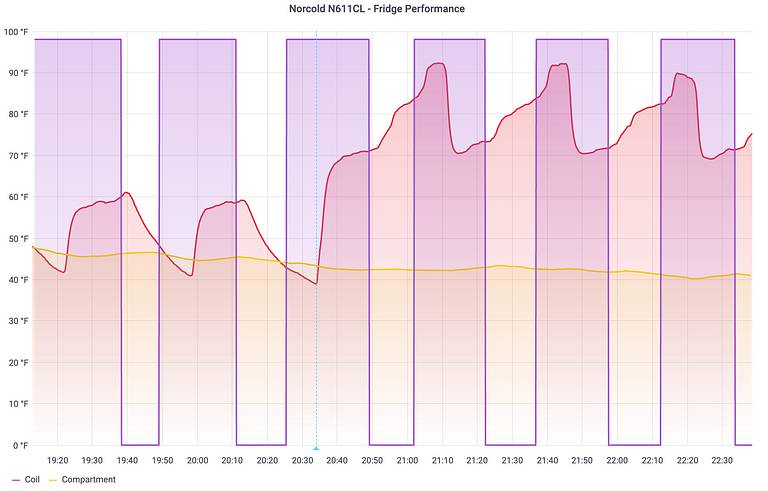 Norcold Fridge Coil Temperature