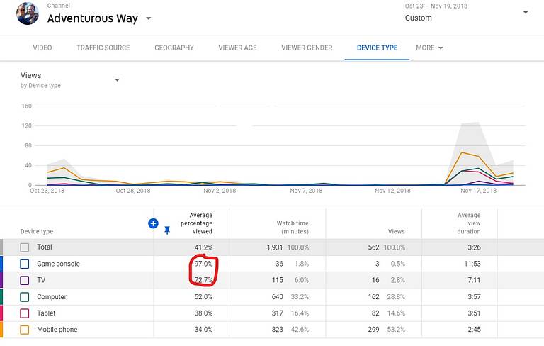 Analytics: Views by Device Type