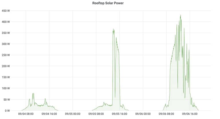 Solar Panel Shade Chart