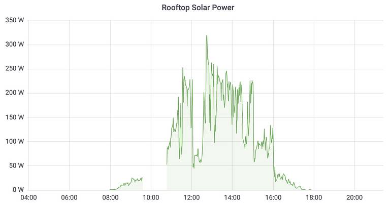 Solar Power Chart