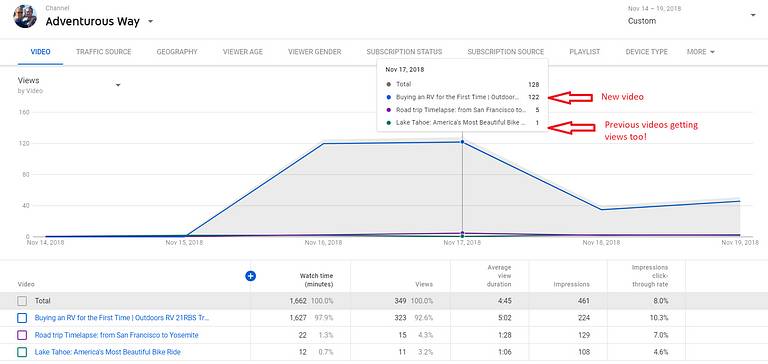 Analytics: Views by videos