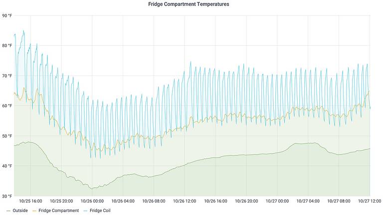 RV Fridge Temperatures
