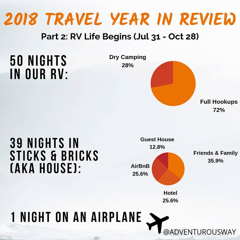 2018 in review Part 2 - accomodation
