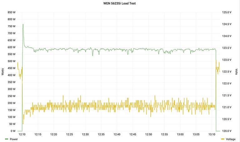 WEN 56235i Generator Load Curve