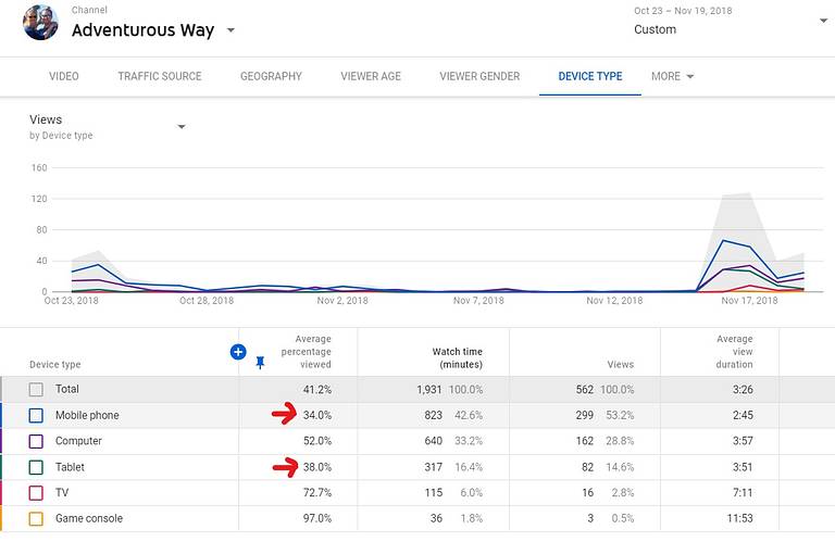 Analytics: Views by Device Type