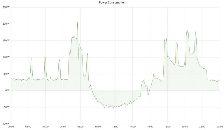 Portable Solar Panel Output